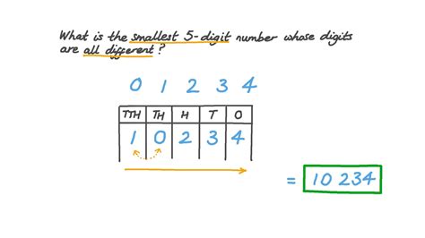 smallest 5 digit no|Identifying the Smallest 5.
